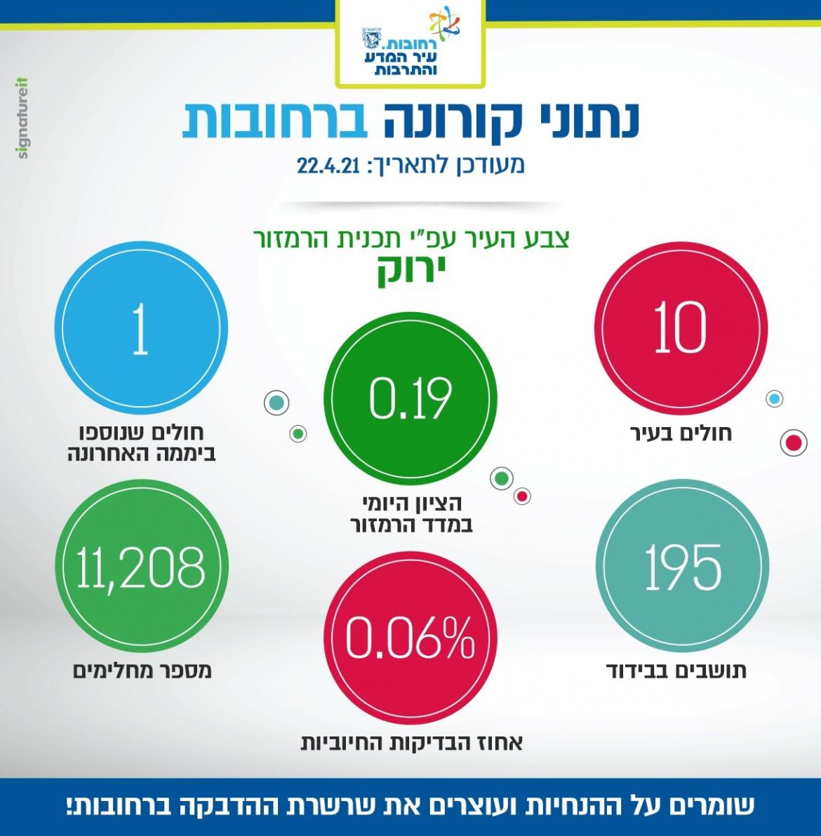 נתוני קורונה - עדכון יומי